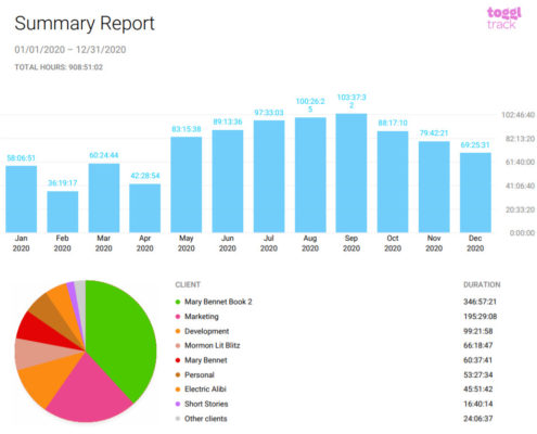 Summary Report of Hours Spent Writing in 2020 - KatherineCowley.com. Total: 909 hours. January: 58 hours, February: 36 hours. March: 60 hours. April: 42 hours. May: 83 hours. June: 89 hours. July: 97 hours. August: 100 hours. September: 103 hours. October: 88 hours. November: 79 hours. December: 69 hours.