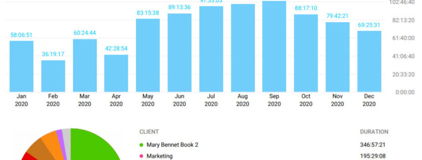 Summary Report of Hours Spent Writing in 2020 - KatherineCowley.com. Total: 909 hours. January: 58 hours, February: 36 hours. March: 60 hours. April: 42 hours. May: 83 hours. June: 89 hours. July: 97 hours. August: 100 hours. September: 103 hours. October: 88 hours. November: 79 hours. December: 69 hours.