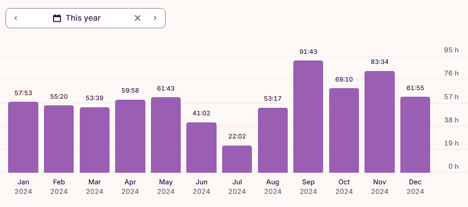 A chart showing the number of hours Katherine spent writing per month in 2024. January: 58. February: 55. March: 54. April: 60. May: 61. June: 41. July: 22. August 53. September: 92. October: 69. November: 84. December: 62.